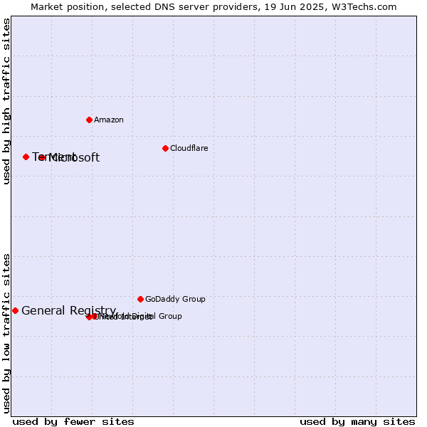 Market position of Microsoft vs. Tencent vs. General Registry