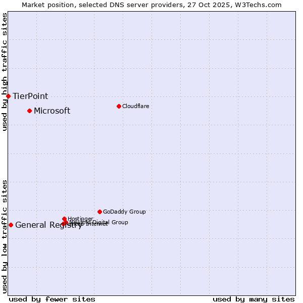 Market position of Microsoft vs. General Registry vs. TierPoint