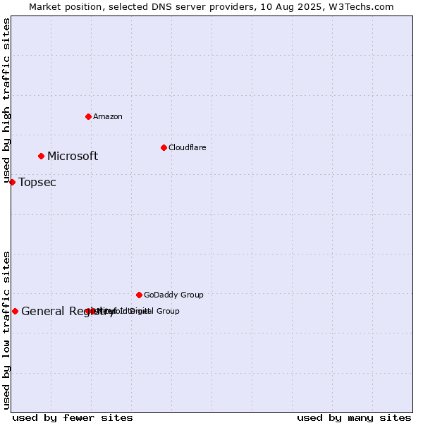 Market position of Microsoft vs. General Registry vs. Topsec