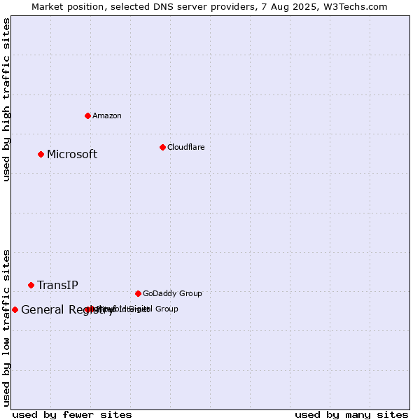 Market position of Microsoft vs. TransIP vs. General Registry