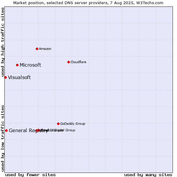 Market position of Microsoft vs. General Registry vs. Visualsoft