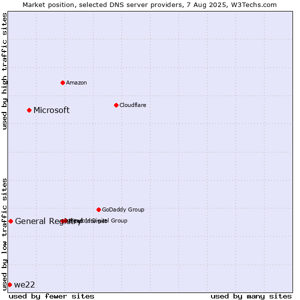 Market position of Microsoft vs. General Registry vs. we22