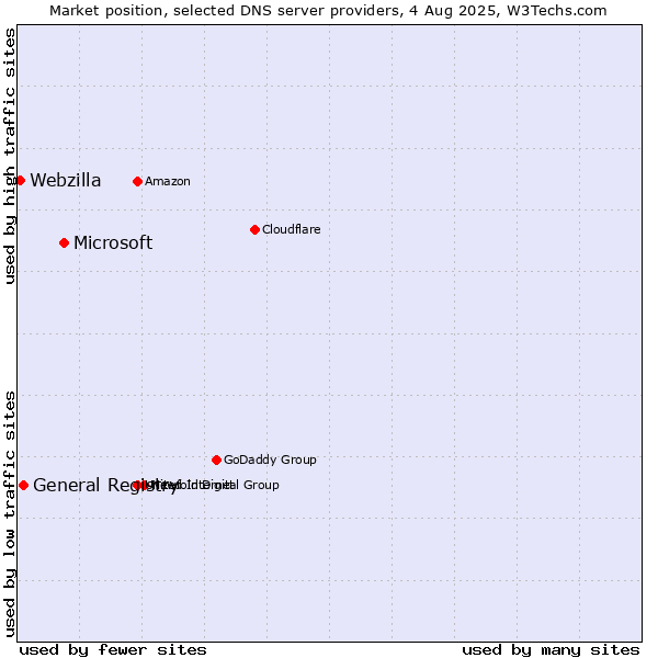 Market position of Microsoft vs. General Registry vs. Webzilla
