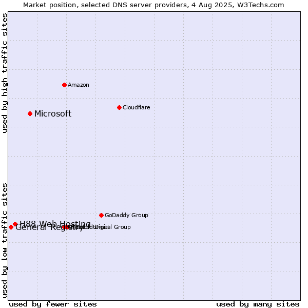 Market position of Microsoft vs. H88 Web Hosting vs. General Registry