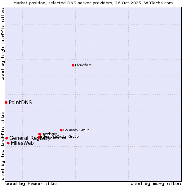 Market position of MilesWeb vs. General Registry vs. PointDNS