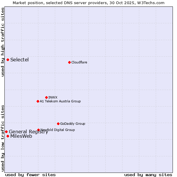 Market position of Selectel vs. MilesWeb vs. General Registry