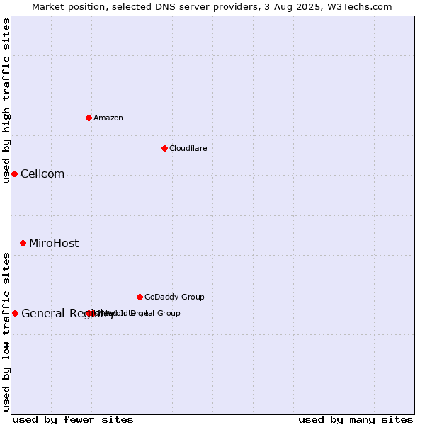 Market position of MiroHost vs. General Registry vs. Cellcom