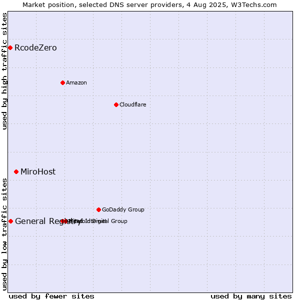 Market position of MiroHost vs. General Registry vs. RcodeZero