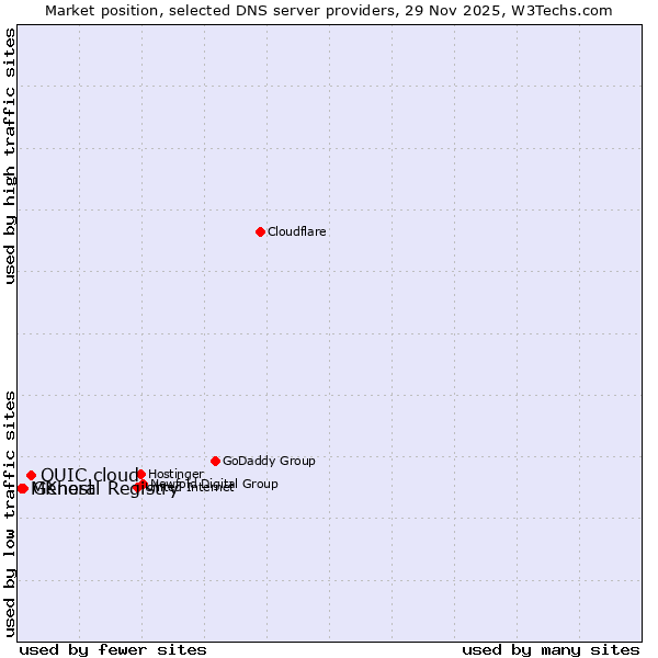 Market position of QUIC.cloud vs. General Registry vs. MKhost