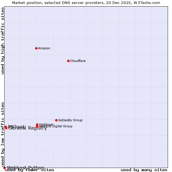 Market position of General Registry vs. MKhost vs. Webhost Python