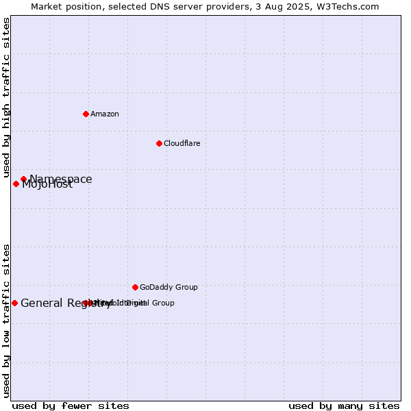 Market position of Namespace vs. MojoHost vs. General Registry