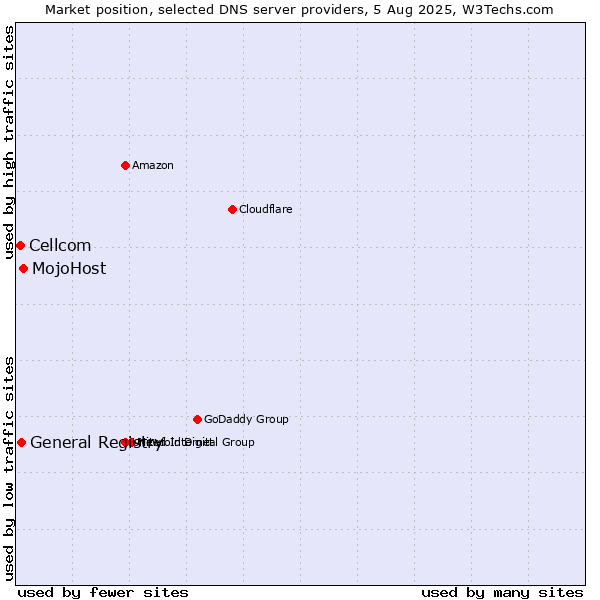 Market position of MojoHost vs. General Registry vs. Cellcom