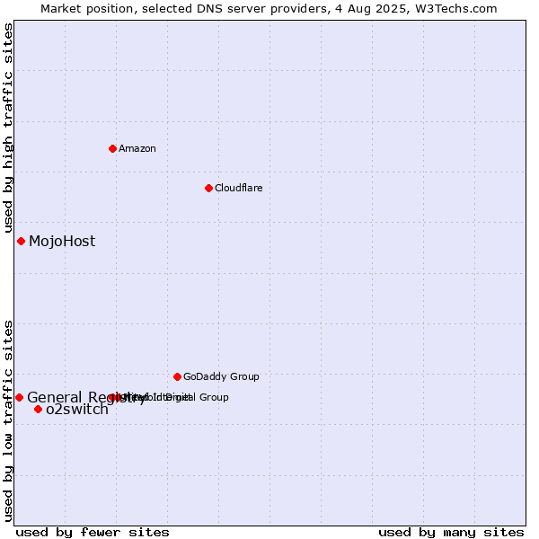Market position of o2switch vs. MojoHost vs. General Registry