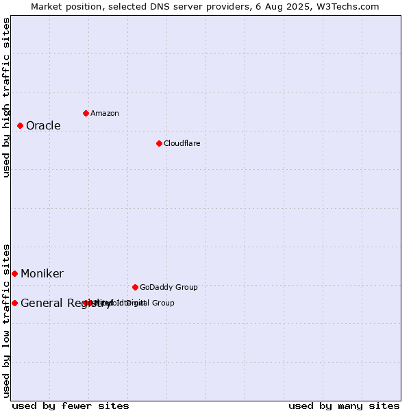 Market position of Oracle vs. General Registry vs. Moniker