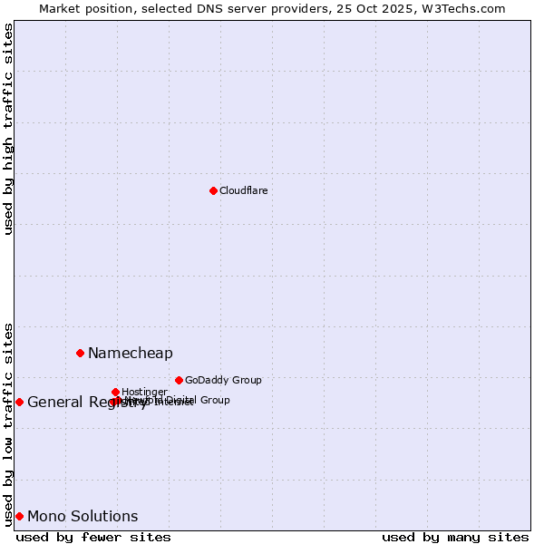 Market position of Namecheap vs. General Registry vs. Mono Solutions