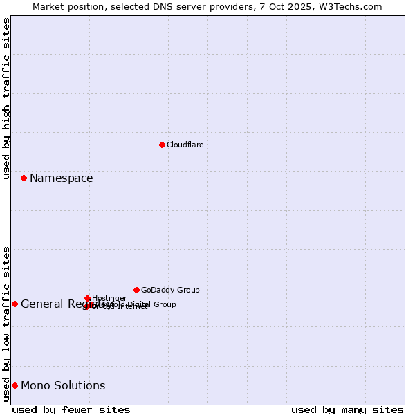 Market position of Namespace vs. General Registry vs. Mono Solutions