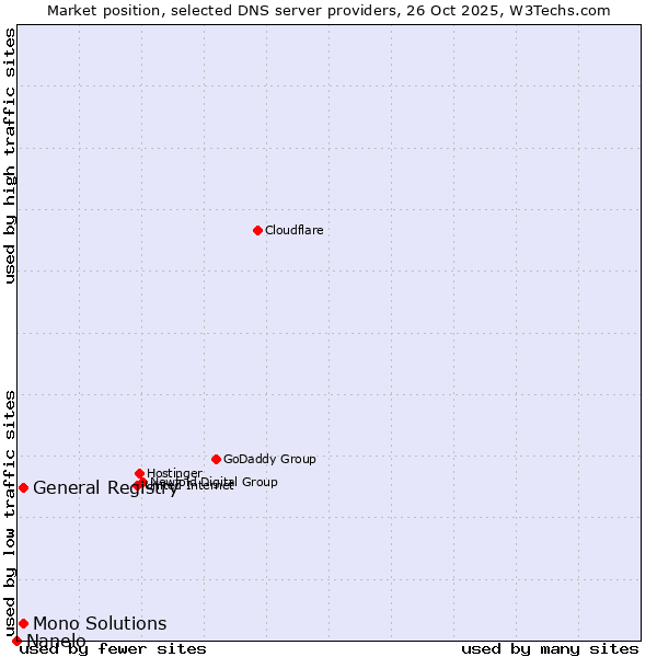 Market position of General Registry vs. Mono Solutions vs. Nanelo