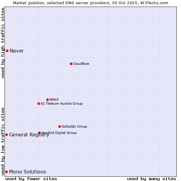 Market position of Naver vs. General Registry vs. Mono Solutions