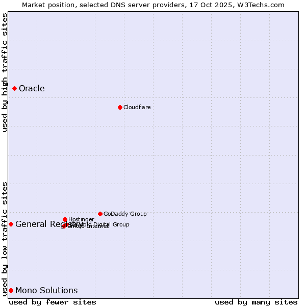 Market position of Oracle vs. General Registry vs. Mono Solutions