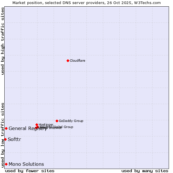 Market position of General Registry vs. Mono Solutions vs. Softtr