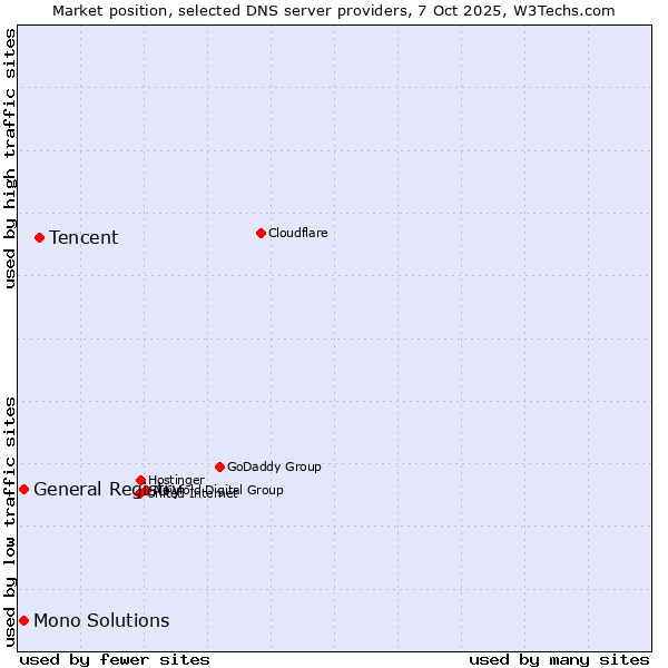 Market position of Tencent vs. General Registry vs. Mono Solutions