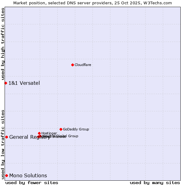 Market position of General Registry vs. Mono Solutions vs. 1&1 Versatel