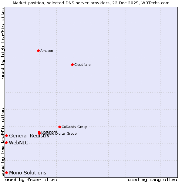 Market position of General Registry vs. Mono Solutions vs. WebNIC