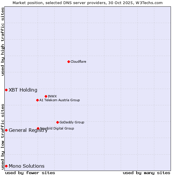 Market position of XBT Holding vs. General Registry vs. Mono Solutions