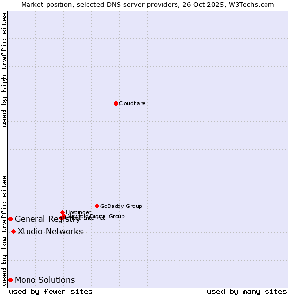 Market position of Xtudio Networks vs. General Registry vs. Mono Solutions