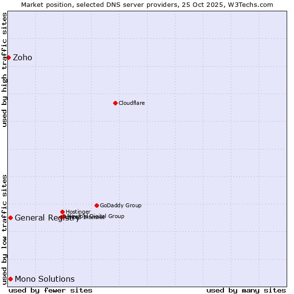 Market position of General Registry vs. Mono Solutions vs. Zoho
