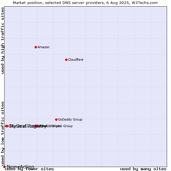 Market position of MyDevil.net vs. General Registry vs. NameAction