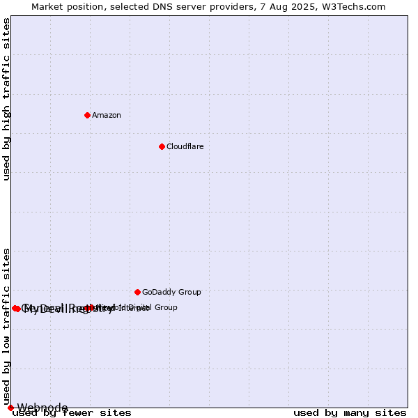 Market position of MyDevil.net vs. General Registry vs. Webnode
