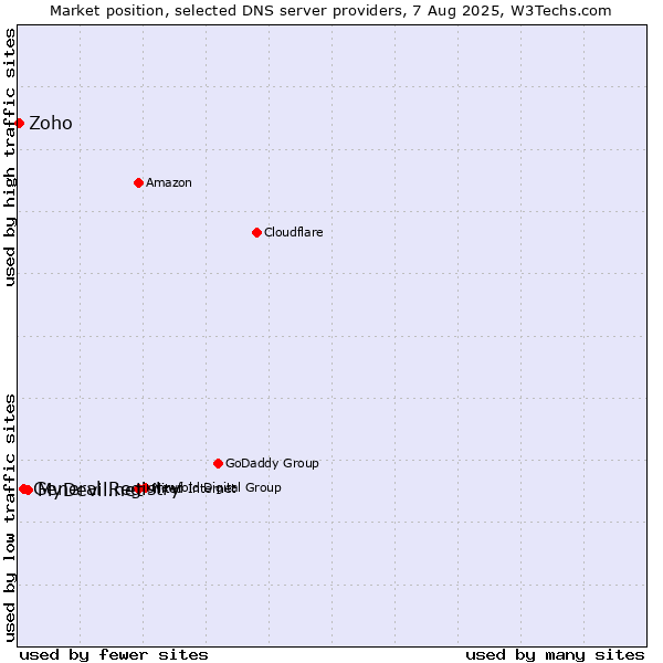 Market position of MyDevil.net vs. General Registry vs. Zoho