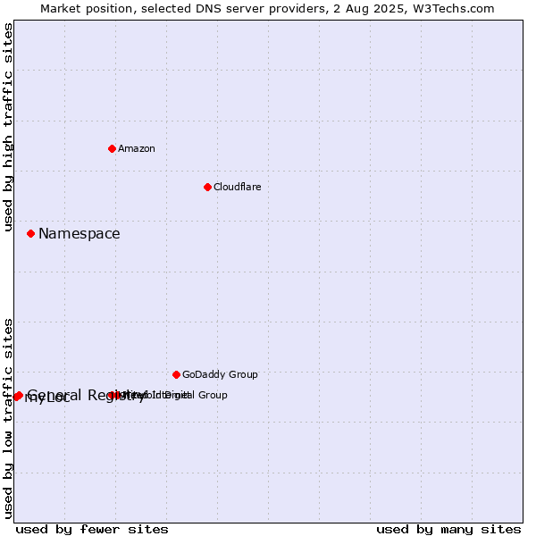 Market position of Namespace vs. General Registry vs. myLoc