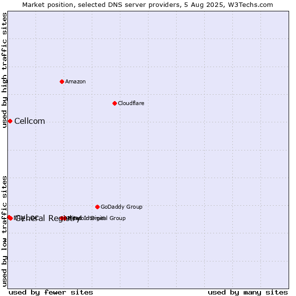 Market position of General Registry vs. Cellcom vs. myLoc