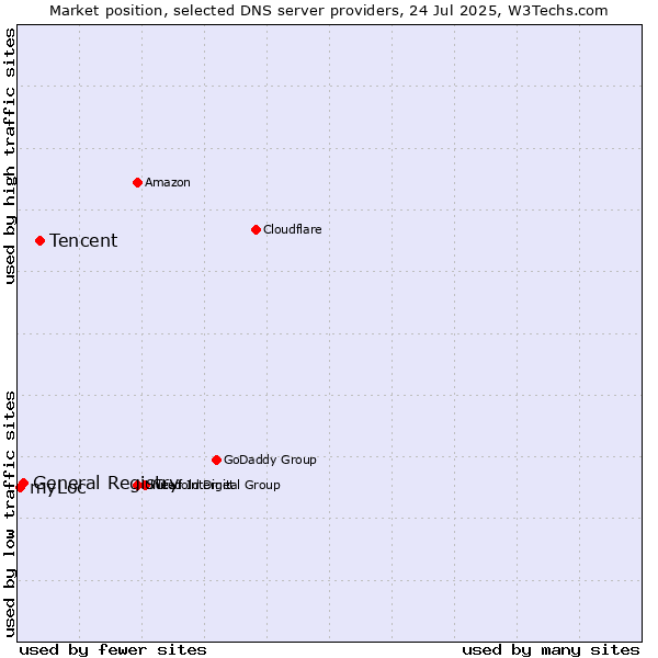 Market position of Tencent vs. General Registry vs. myLoc