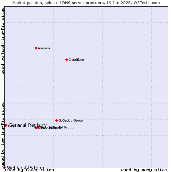 Market position of General Registry vs. myLoc vs. Webhost Python