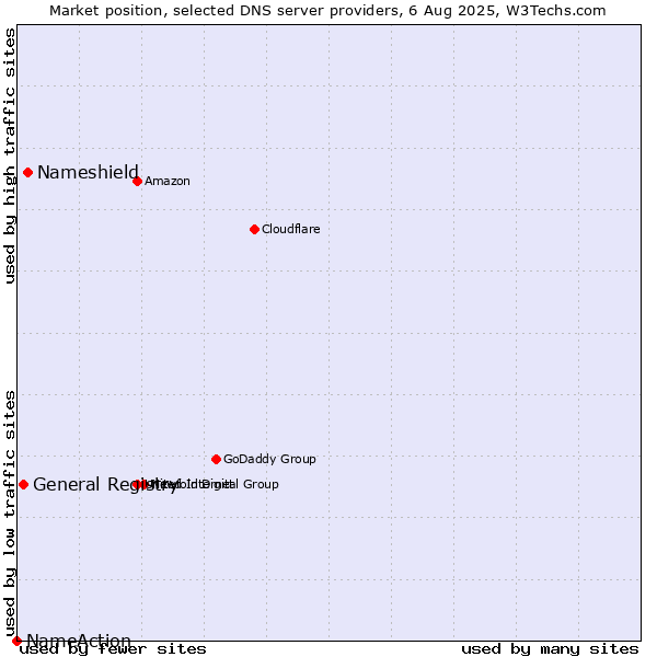 Market position of Nameshield vs. General Registry vs. NameAction