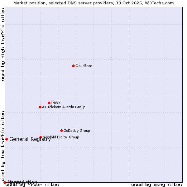 Market position of General Registry vs. Nanelo vs. NameAction