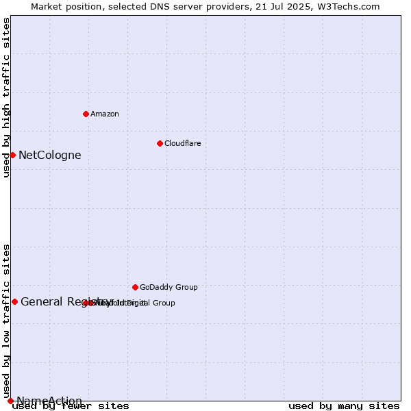 Market position of General Registry vs. NetCologne vs. NameAction