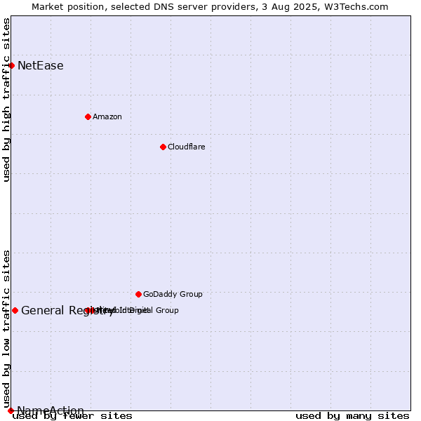 Market position of General Registry vs. NetEase vs. NameAction
