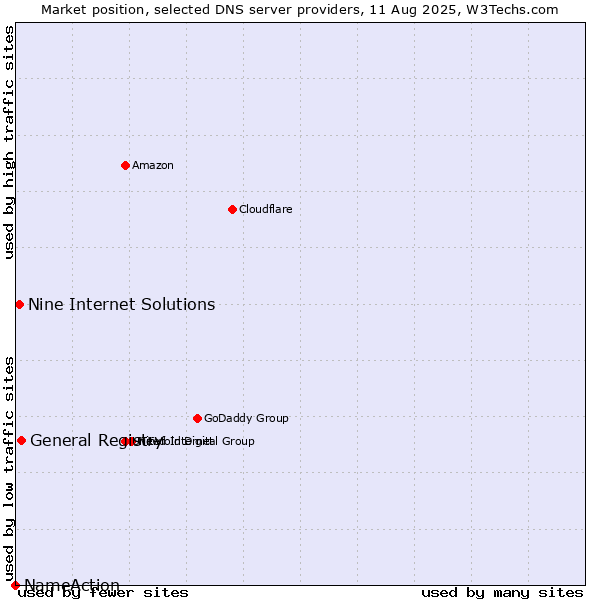 Market position of General Registry vs. Nine Internet Solutions vs. NameAction