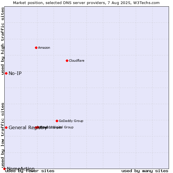 Market position of General Registry vs. No-IP vs. NameAction