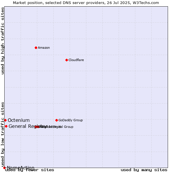 Market position of General Registry vs. Octenium vs. NameAction