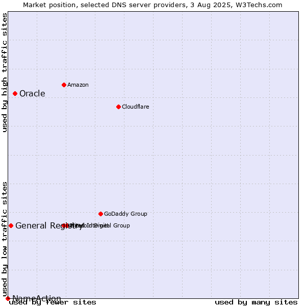 Market position of Oracle vs. General Registry vs. NameAction