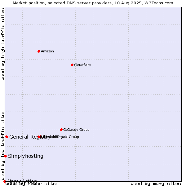 Market position of General Registry vs. Simplyhosting vs. NameAction