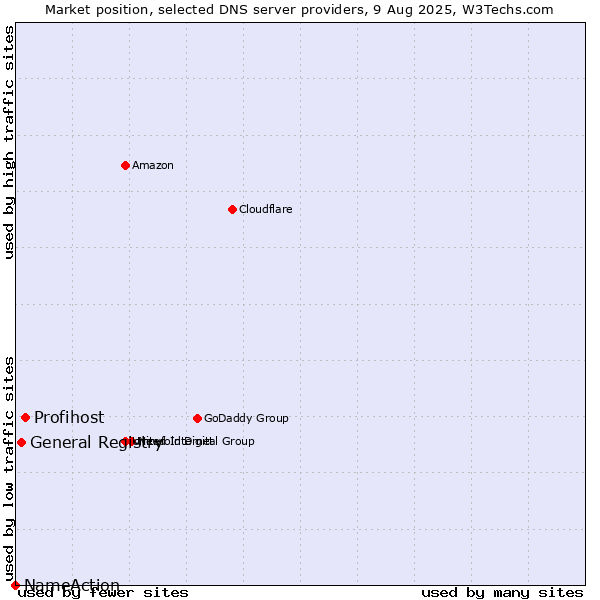 Market position of Profihost vs. General Registry vs. NameAction