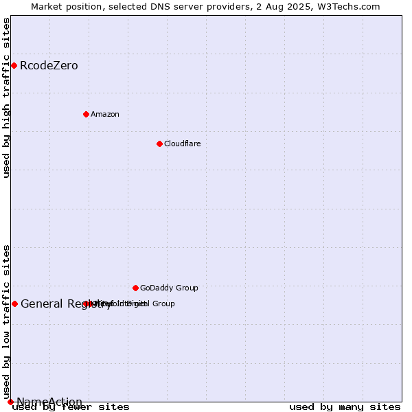 Market position of General Registry vs. RcodeZero vs. NameAction