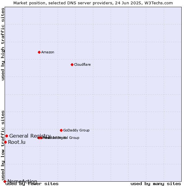 Market position of General Registry vs. Root.lu vs. NameAction