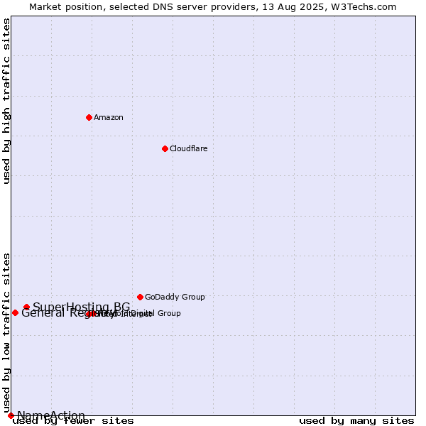 Market position of SuperHosting.BG vs. General Registry vs. NameAction